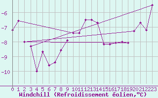 Courbe du refroidissement olien pour Guetsch