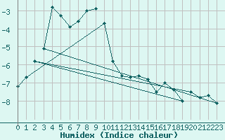 Courbe de l'humidex pour Stekenjokk