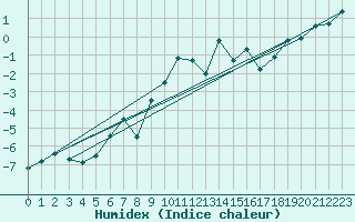 Courbe de l'humidex pour Eggishorn