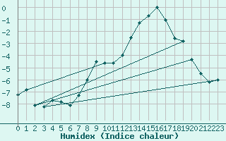 Courbe de l'humidex pour Chaumont (Sw)