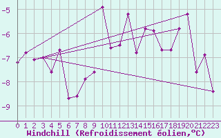 Courbe du refroidissement olien pour Grimsel Hospiz