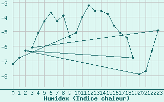 Courbe de l'humidex pour Mont-Aigoual (30)