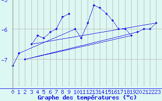 Courbe de tempratures pour Vf. Omu