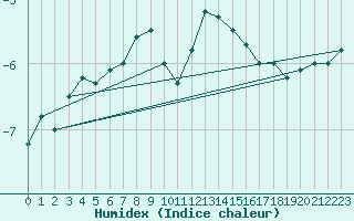 Courbe de l'humidex pour Vf. Omu