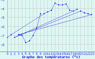 Courbe de tempratures pour Saentis (Sw)