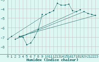 Courbe de l'humidex pour Saentis (Sw)