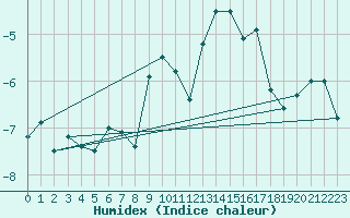Courbe de l'humidex pour Corvatsch