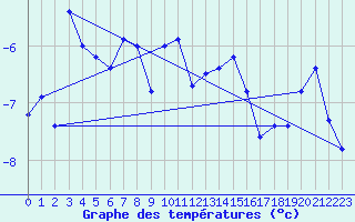 Courbe de tempratures pour Gornergrat