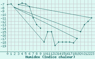 Courbe de l'humidex pour Fairbanks, Fairbanks International Airport