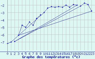 Courbe de tempratures pour Napf (Sw)