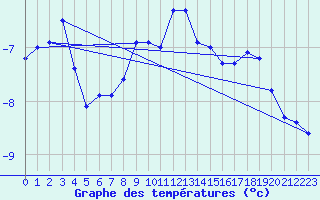 Courbe de tempratures pour Arosa