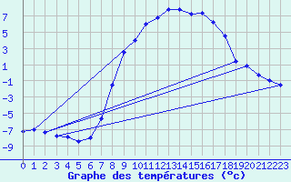 Courbe de tempratures pour Bergn / Latsch