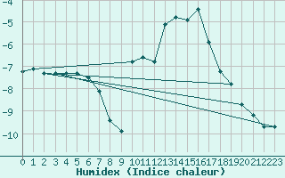 Courbe de l'humidex pour Hohrod (68)