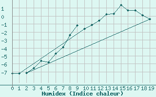 Courbe de l'humidex pour Gibostad