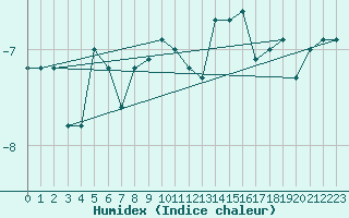 Courbe de l'humidex pour Saentis (Sw)