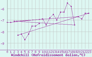 Courbe du refroidissement olien pour Ristna