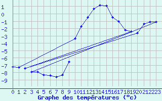 Courbe de tempratures pour Ahaus