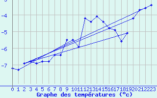 Courbe de tempratures pour La Fretaz (Sw)
