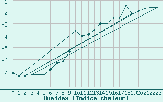 Courbe de l'humidex pour Lysa Hora