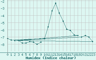 Courbe de l'humidex pour Sauda