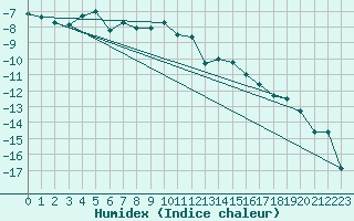 Courbe de l'humidex pour Jungfraujoch (Sw)