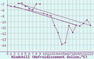 Courbe du refroidissement olien pour Berlevag