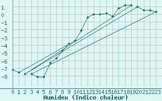 Courbe de l'humidex pour Matro (Sw)