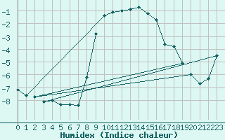 Courbe de l'humidex pour Braunlage