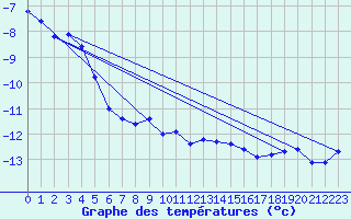 Courbe de tempratures pour Eggishorn