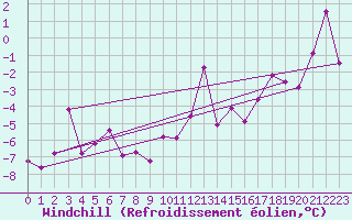 Courbe du refroidissement olien pour Chasseral (Sw)