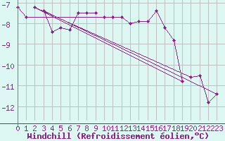 Courbe du refroidissement olien pour Carlsfeld