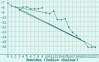 Courbe de l'humidex pour Pian Rosa (It)