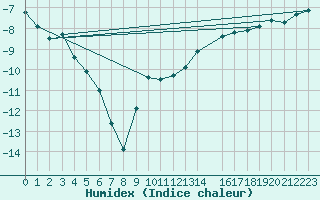 Courbe de l'humidex pour Sihcajavri