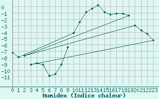 Courbe de l'humidex pour Mariapfarr