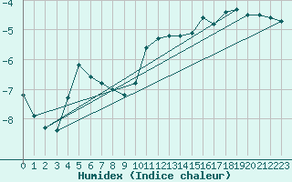 Courbe de l'humidex pour Krahnjkar