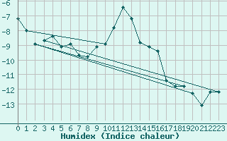 Courbe de l'humidex pour Grimentz (Sw)