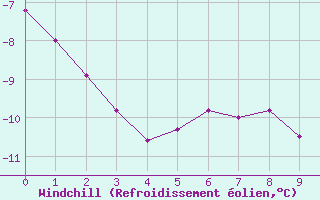 Courbe du refroidissement olien pour Salluit