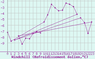 Courbe du refroidissement olien pour Sorcy-Bauthmont (08)