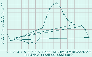 Courbe de l'humidex pour Jena (Sternwarte)