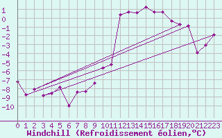 Courbe du refroidissement olien pour Engins (38)