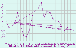Courbe du refroidissement olien pour Guetsch