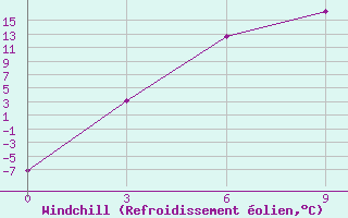 Courbe du refroidissement olien pour Krasnoufimsk