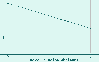 Courbe de l'humidex pour Carey Isl.