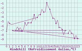 Courbe du refroidissement olien pour Ventspils