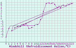 Courbe du refroidissement olien pour Groningen Airport Eelde