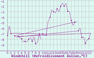 Courbe du refroidissement olien pour Maastricht / Zuid Limburg (PB)