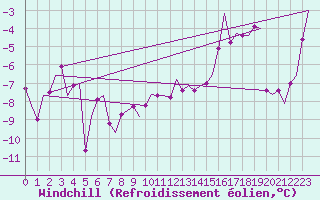 Courbe du refroidissement olien pour Tromso / Langnes