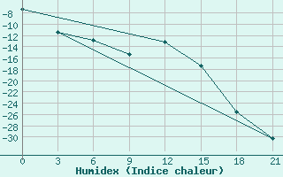 Courbe de l'humidex pour Jaksa