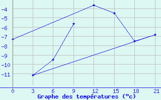 Courbe de tempratures pour Tot