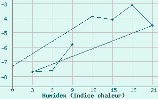 Courbe de l'humidex pour Efremov